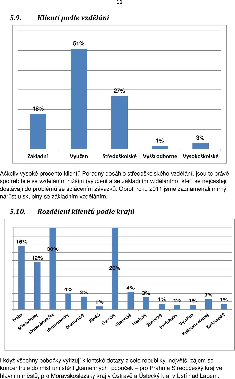 právě spotřebitelé se vzděláním nižším (vyučení a se základním vzděláním), kteří se nejčastěji dostávají do problémů se splácením závazků.