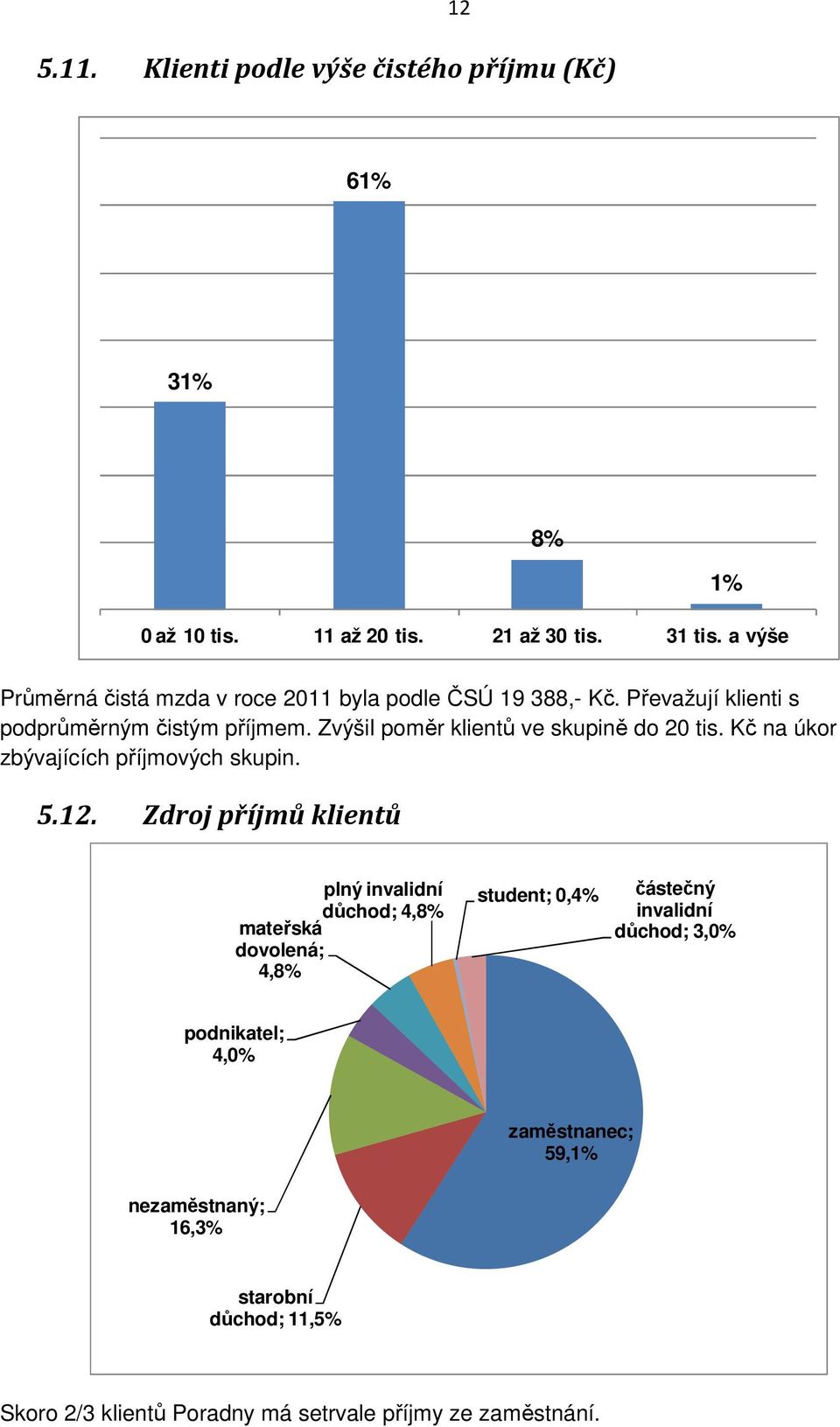 Zvýšil poměr klientů ve skupině do 20 tis. Kč na úkor zbývajících příjmových skupin. 5.12.