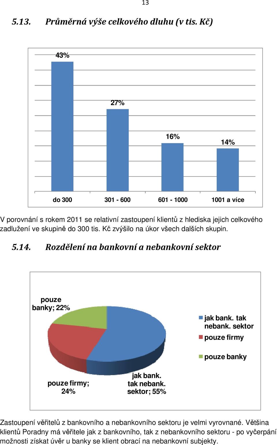 300 tis. Kč zvýšilo na úkor všech dalších skupin. 5.14. Rozdělení na bankovní a nebankovní sektor pouze banky; 22% jak bank. tak nebank.