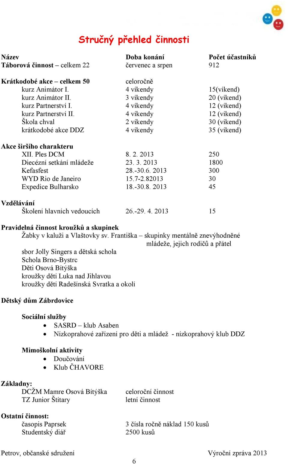 4 víkendy 12 (víkend) Škola chval 2 víkendy 30 (víkend) krátkodobé akce DDZ 4 víkendy 35 (víkend) Akce širšího charakteru XII. Ples DCM 8. 2. 2013 250 Diecézní setkání mládeže 23. 3. 2013 1800 Kefasfest 28.