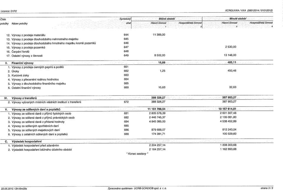 Výnosy z prodeje pozemků 647 2 530,00 16. Čerpání fondů 648 17. statní výnosy z činnosti 649 8 502,00 13 148,00 II. Finančnivýnosy 16,88 483,11 1. Výnosy z prodeje cenných papírů a podílů 661 2.