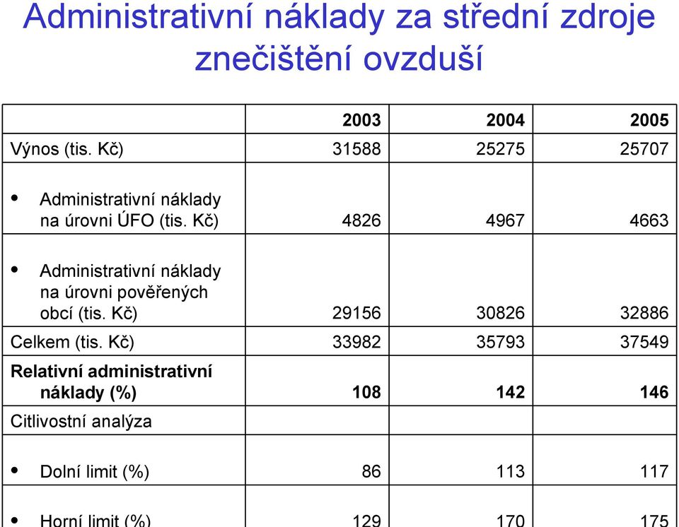 Kč) 4826 4967 4663 Administrativní náklady na úrovni pověřených obcí (tis.