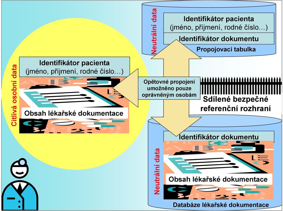 Obsah lékařské dokumentace Opětovné propojení umožněno pouze oprávněným osobám Sdílené bezpečné