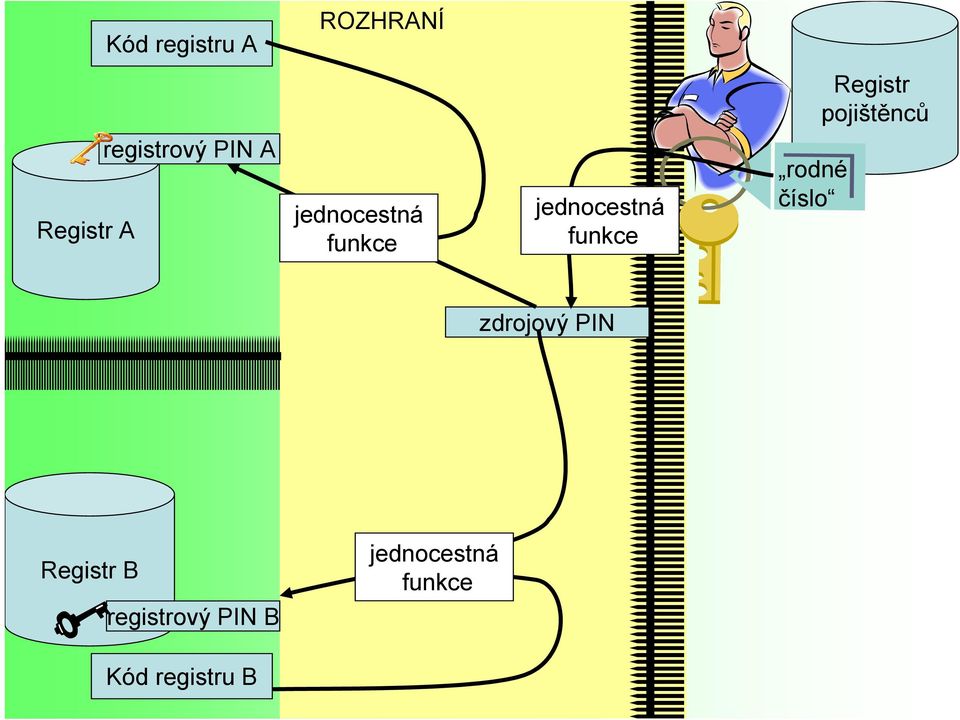 jednocestná funkce rodné číslo zdrojový PIN