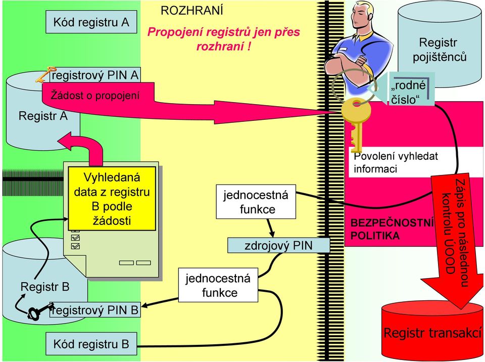 rodné číslo Registr pojištěnců Vyhledaná data z registru B podle žádosti jednocestná funkce