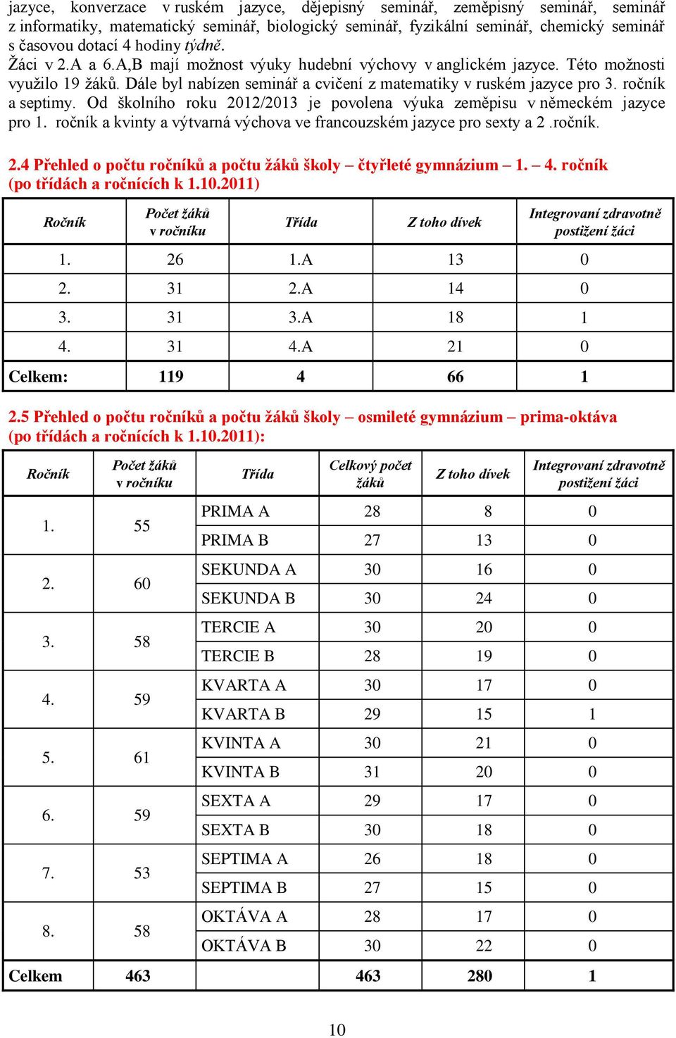 Od školního roku 2012/2013 je povolena výuka zeměpisu v německém jazyce pro 1. ročník a kvinty a výtvarná výchova ve francouzském jazyce pro sexty a 2.ročník. 2.4 Přehled o počtu ročníků a počtu žáků školy čtyřleté gymnázium 1.