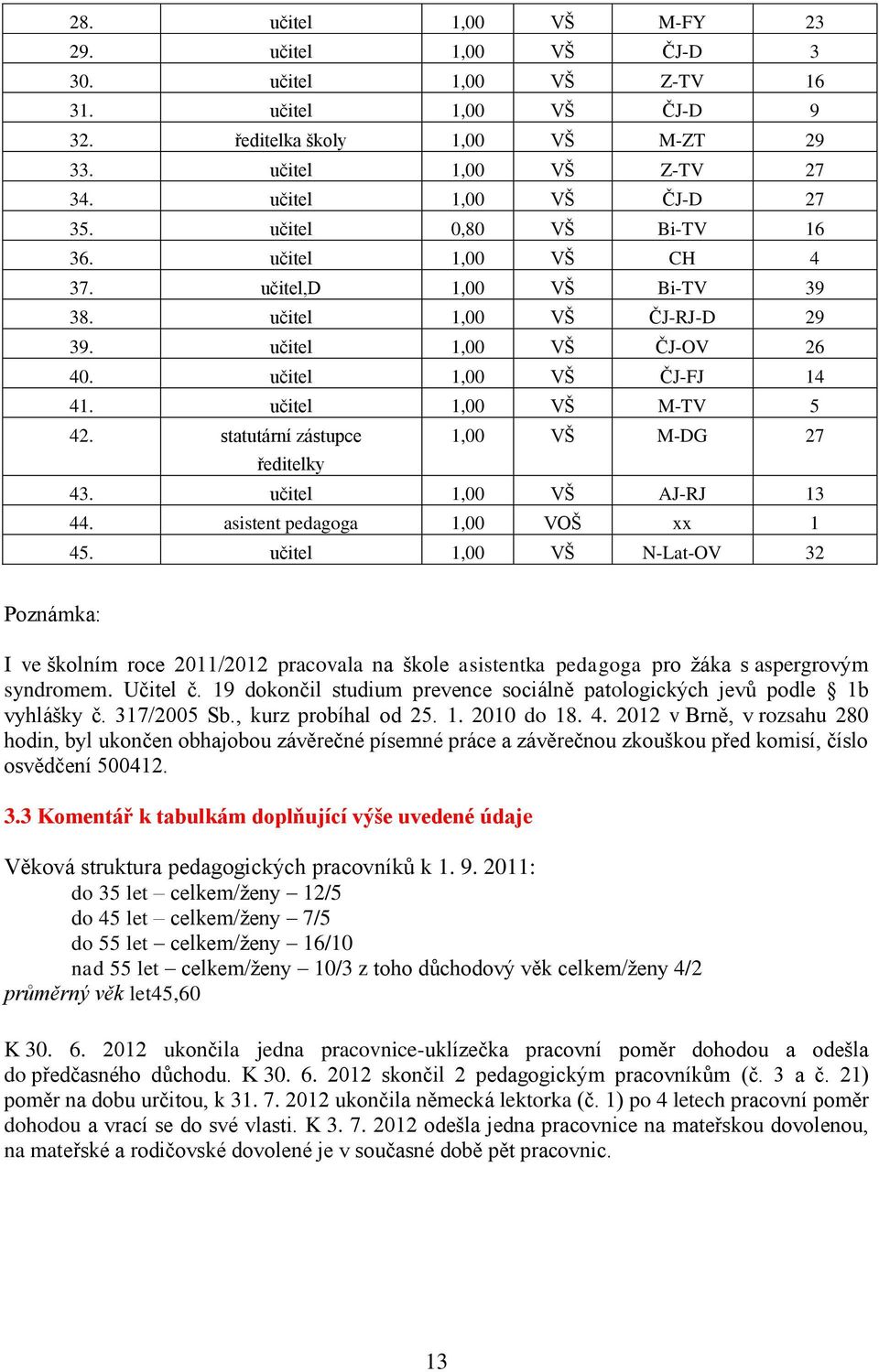 statutární zástupce 1,00 VŠ M-DG 27 ředitelky 43. učitel 1,00 VŠ AJ-RJ 13 44. asistent pedagoga 1,00 VOŠ xx 1 45.