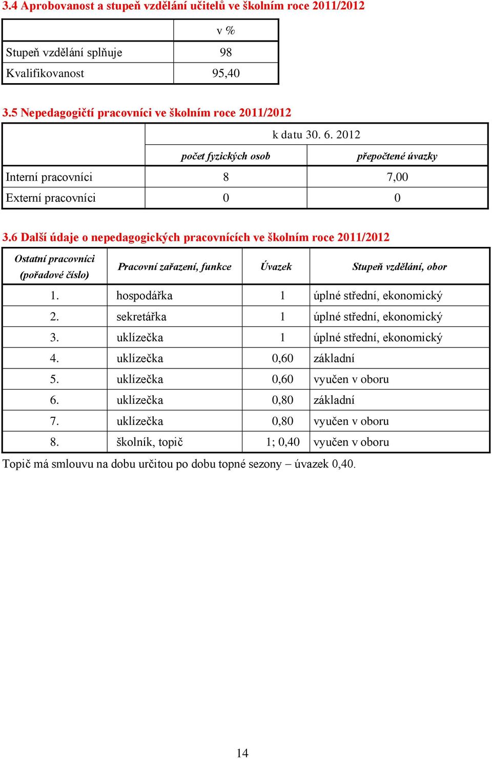 6 Další údaje o nepedagogických pracovnících ve školním roce 2011/2012 Ostatní pracovníci (pořadové číslo) Pracovní zařazení, funkce Úvazek Stupeň vzdělání, obor 1.