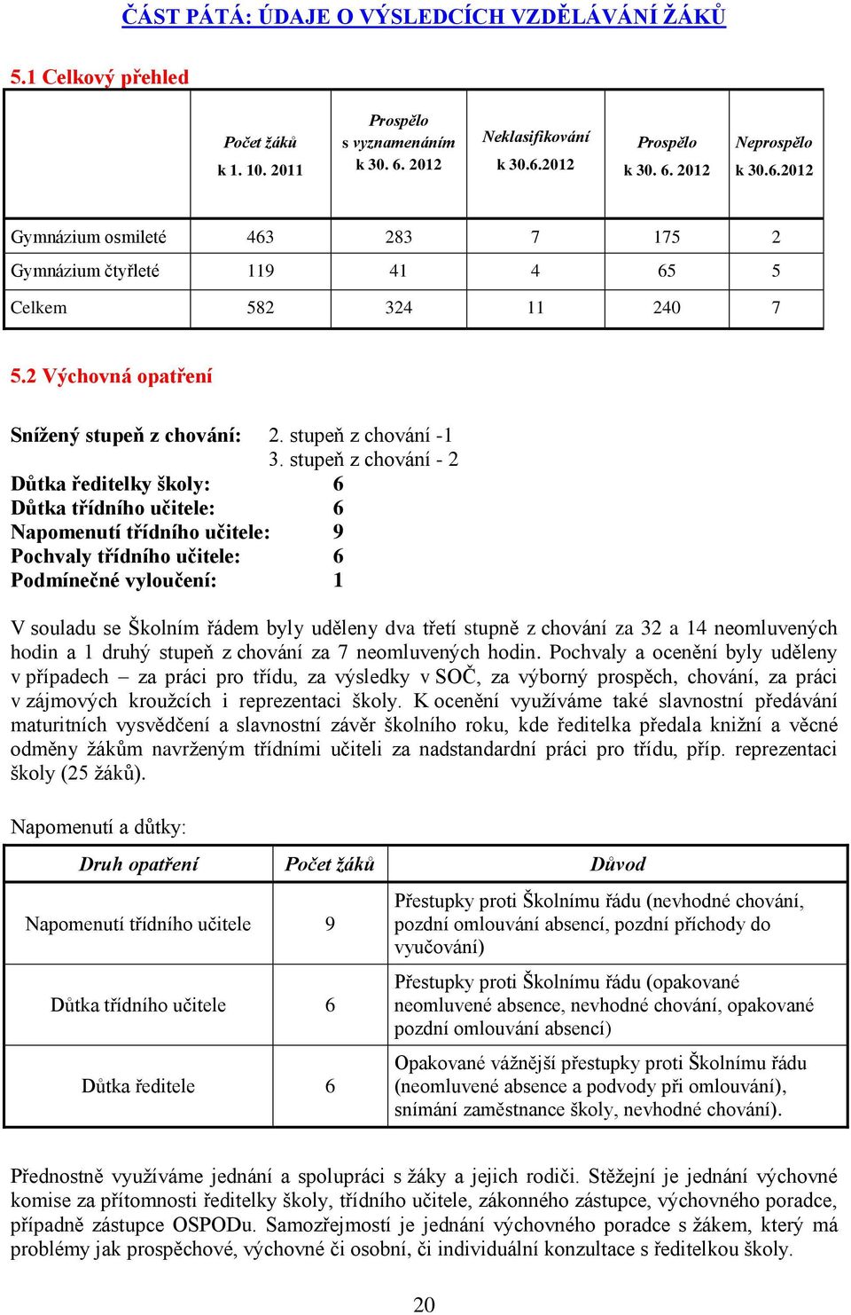 2 Výchovná opatření Snížený stupeň z chování: 2. stupeň z chování -1 3.