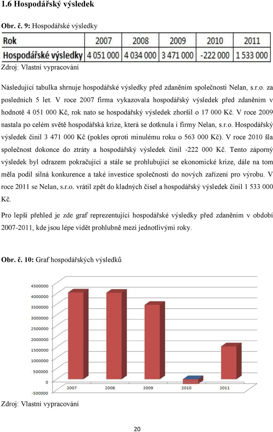 V roce 2009 nastala po celém světě hospodářská krize, která se dotknula i firmy Nelan, s.r.o. Hospodářský výsledek činil 3 471 000 Kč (pokles oproti minulému roku o 563 000 Kč).