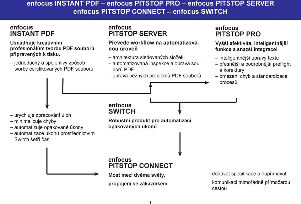 souborů PDF oprava běžných problémů PDF souborů enfocus PITSTOP PRO Vyšší efektivita, inteligentnější funkce a snazší integrace!