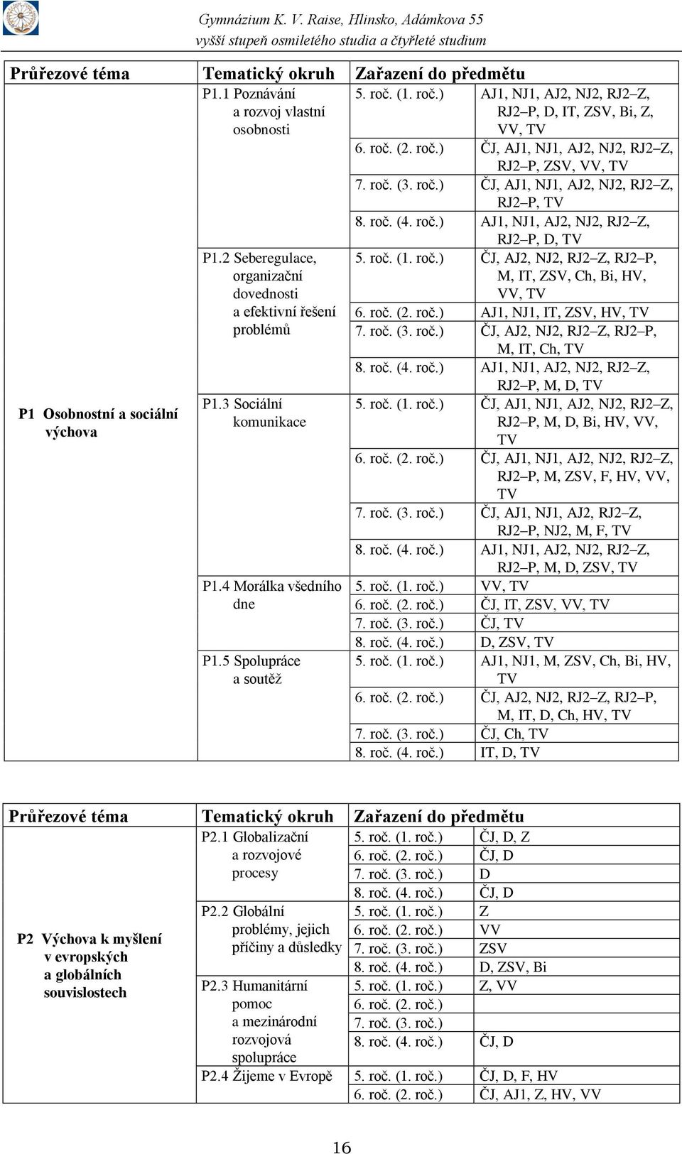 roč. (4. roč.) AJ1, NJ1, AJ2, NJ2, RJ2 Z, P1.2 Seberegulace, organizační dovednosti a efektivní řešení problémů P1.3 Sociální komunikace P1.4 Morálka všedního dne P1.