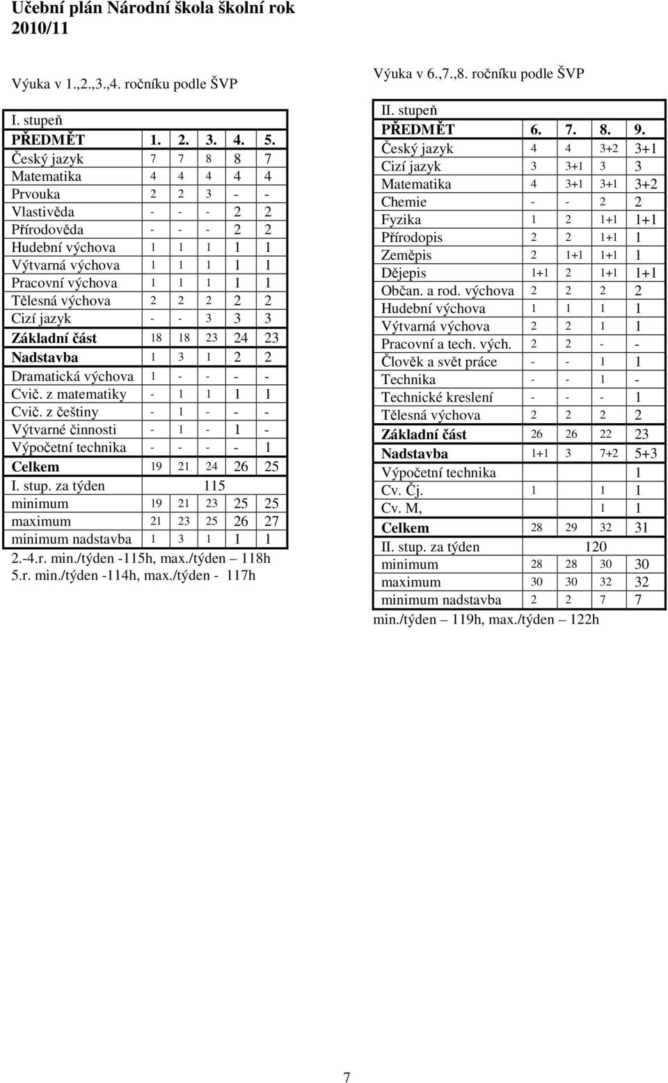 2 2 2 2 2 Cizí jazyk - - 3 3 3 Základní část 18 18 23 24 23 Nadstavba 1 3 1 2 2 Dramatická výchova 1 - - - - Cvič. z matematiky - 1 1 1 1 Cvič.