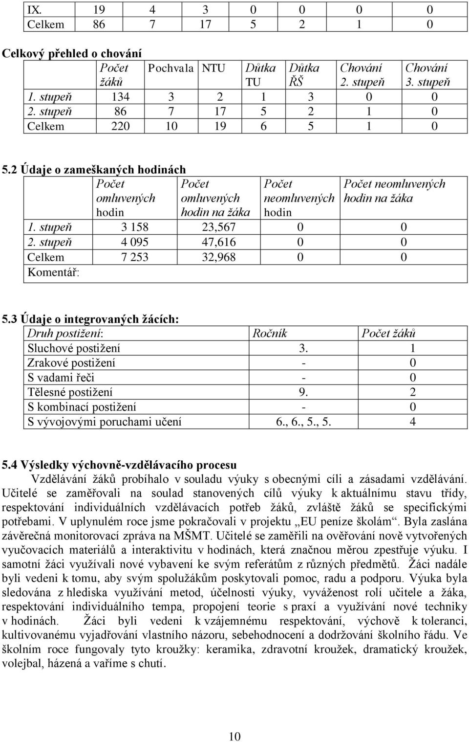 2 Údaje o zameškaných hodinách Počet omluvených hodin Počet omluvených hodin na žáka Počet neomluvených hodin Počet neomluvených hodin na žáka 1. stupeň 3 158 23,567 0 0 2.