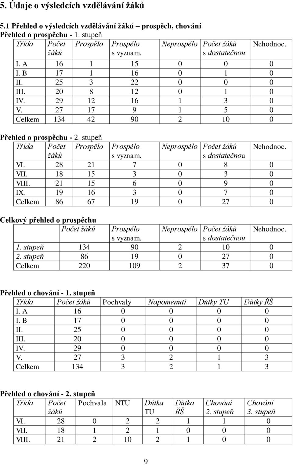 stupeň Třída Počet Prospělo Prospělo Neprospělo Počet žáků Nehodnoc. žáků s vyznam. s dostatečnou VI. 28 21 7 0 8 0 VII. 18 15 3 0 3 0 VIII. 21 15 6 0 9 0 IX.