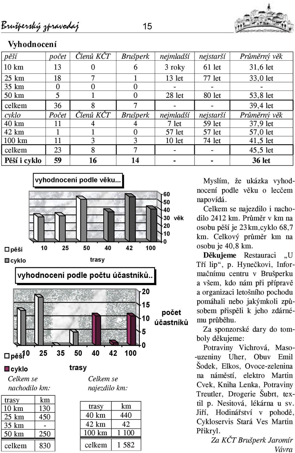 10 let 74 let 41,5 let celkem 23 8 7 - - 45,5 let Pěší i cyklo 59 16 14 - - 36 let p í cyklo cyklo Celkem se nachodilo km: trasy km 10 km 130 25 km 450 35 km - 50 km 250 celkem 830 vyhodnocení podle