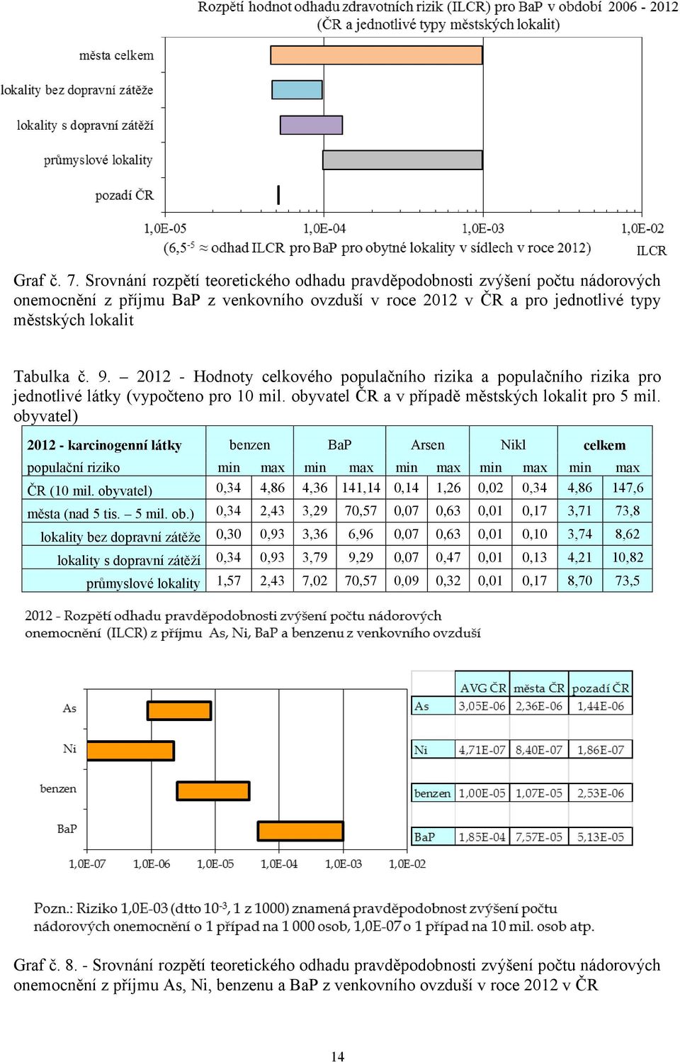 2012 - Hodnoty celkového populačního rizika a populačního rizika pro jednotlivé látky (vypočteno pro 10 mil. obyvatel ČR a v případě městských lokalit pro 5 mil.