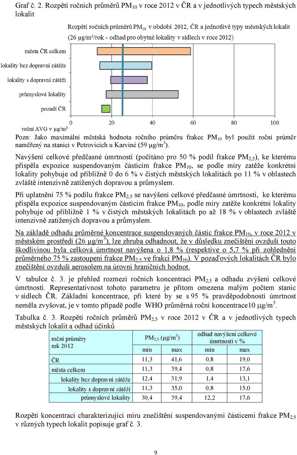 v Petrovicích u Karviné (59 µg/m 3 ).