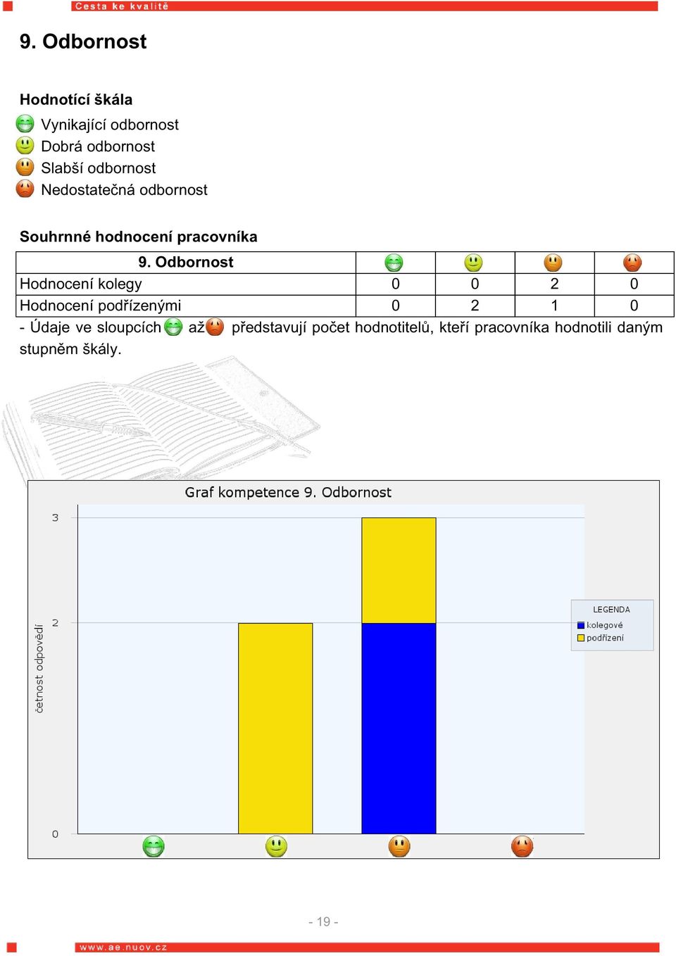 Odbornost Hodnocení kolegy 0 0 2 0 Hodnocení podřízenými 0 2 1 0 - Údaje ve