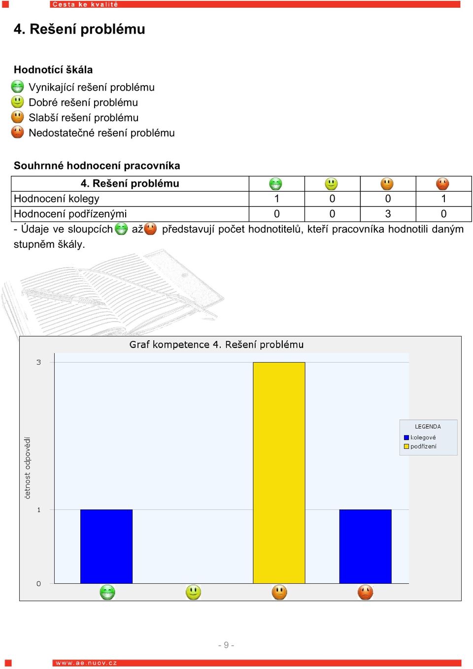 Rešení problému Hodnocení kolegy 1 0 0 1 Hodnocení podřízenými 0 0 3 0 - Údaje ve