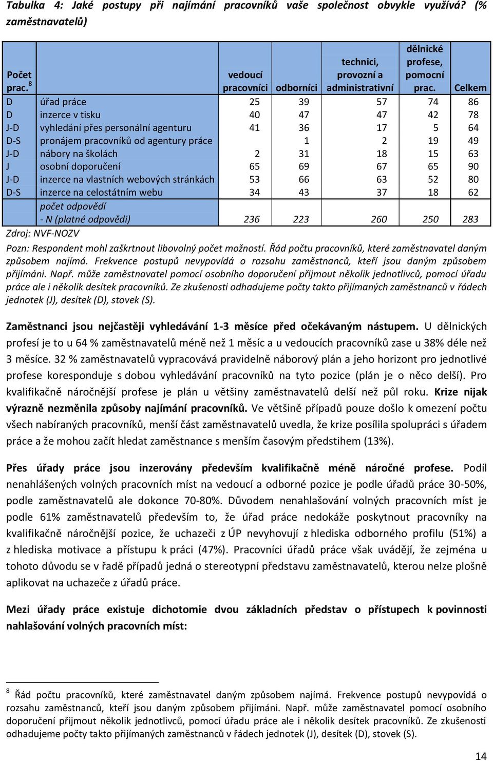 19 49 J-D nábory na školách 2 31 18 15 63 J osobní doporučení 65 69 67 65 90 J-D inzerce na vlastních webových stránkách 53 66 63 52 80 D-S inzerce na celostátním webu 34 43 37 18 62 počet odpovědí -