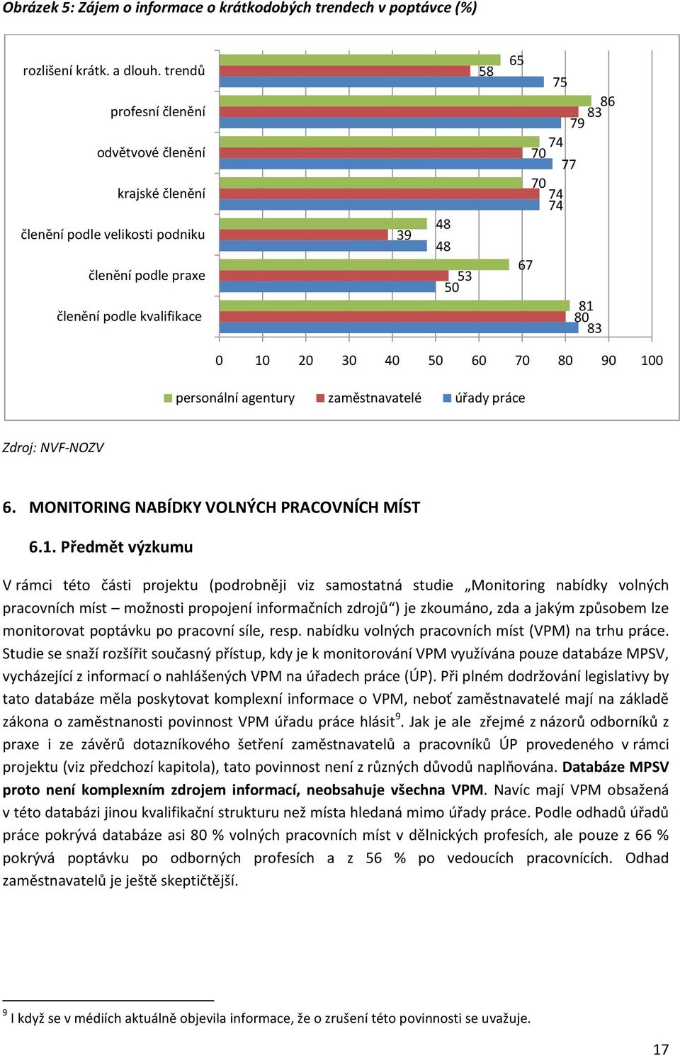 0 10 20 30 40 50 60 70 80 90 100 personální agentury zaměstnavatelé úřady práce Zdroj: NVF-NOZV 6. MONITORING NABÍDKY VOLNÝCH PRACOVNÍCH MÍST 6.1. Předmět výzkumu V rámci této části projektu