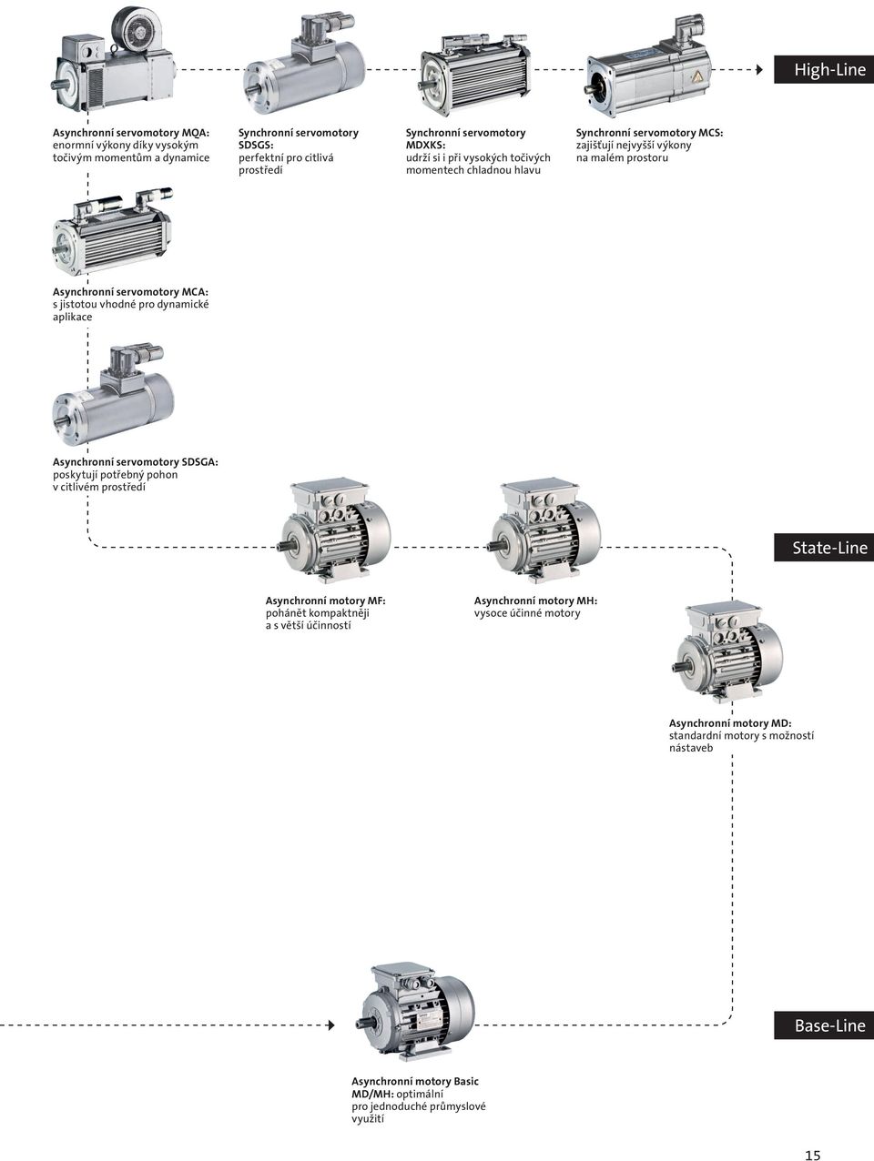 vhodné pro dynamické aplikace Asynchronní servomotory SDSGA: poskytují potřebný pohon v citlivém prostředí State-Line Asynchronní motory MF: pohánět kompaktněji a s větší účinností