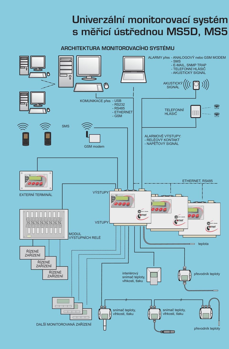 ETHERNET, RS485 EXTERNÍ TERMINÁL VÝSTUPY VSTUPY MODUL VÝSTUPNÍCH RELÉ teplota ŘÍZENÉ ZAŘÍZENÍ ŘÍZENÉ ZAŘÍZENÍ ŘÍZENÉ ZAŘÍZENÍ interiérový snímač