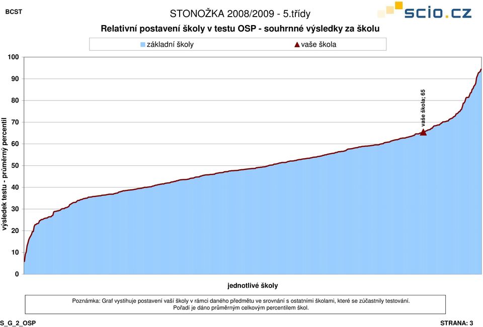 7 5 3 ; 65 1 Poznámka: Graf vystihuje postavení vaší školy v rámci daného