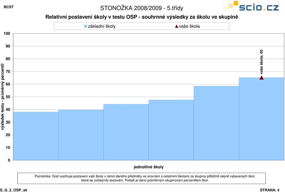 3 ; 65 1 Poznámka: Graf vystihuje postavení vaší školy v rámci daného předmětu ve