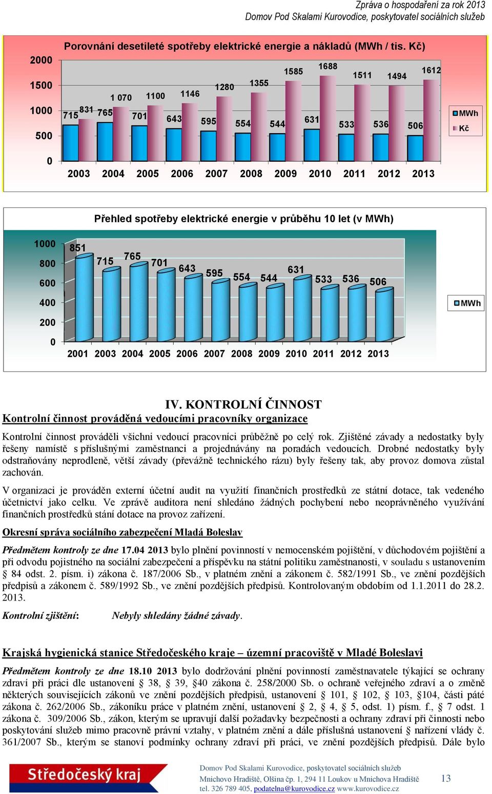 energie v průběhu 10 let (v MWh) 1000 800 600 851 715 765 701 643 595 554 544 631 533 536 506 400 MWh 200 0 2001 2003 2004 2005 2006 2007 2008 2009 2010 2011 2012 2013 IV.
