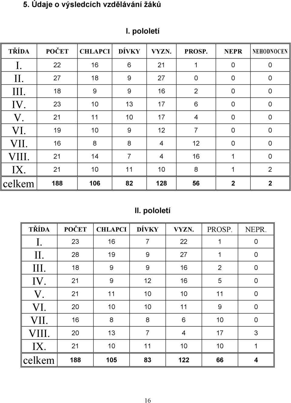 21 14 7 4 16 1 0 IX. 21 10 11 10 8 1 2 celkem 188 106 82 128 56 2 2 II. pololetí TŘÍDA POČET CHLAPCI DÍVKY VYZN. PROSP. NEPR. I. 23 16 7 22 1 0 II.