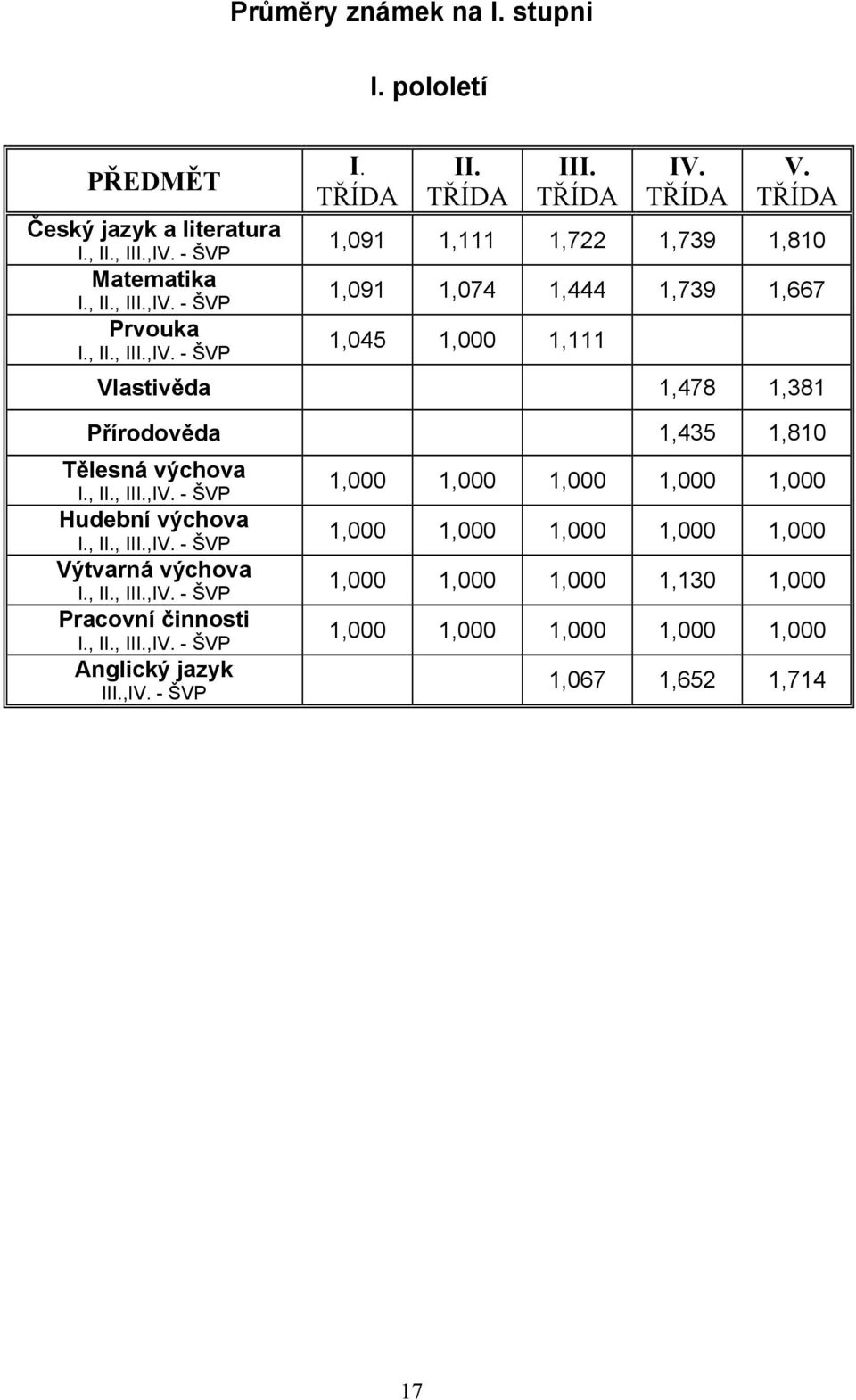 TŘÍDA 1,091 1,111 1,722 1,739 1,810 1,091 1,074 1,444 1,739 1,667 1,045 1,000 1,111 Vlastivěda 1,478 1,381 Přírodověda 1,435 1,810 Tělesná výchova I., II., III.,IV.