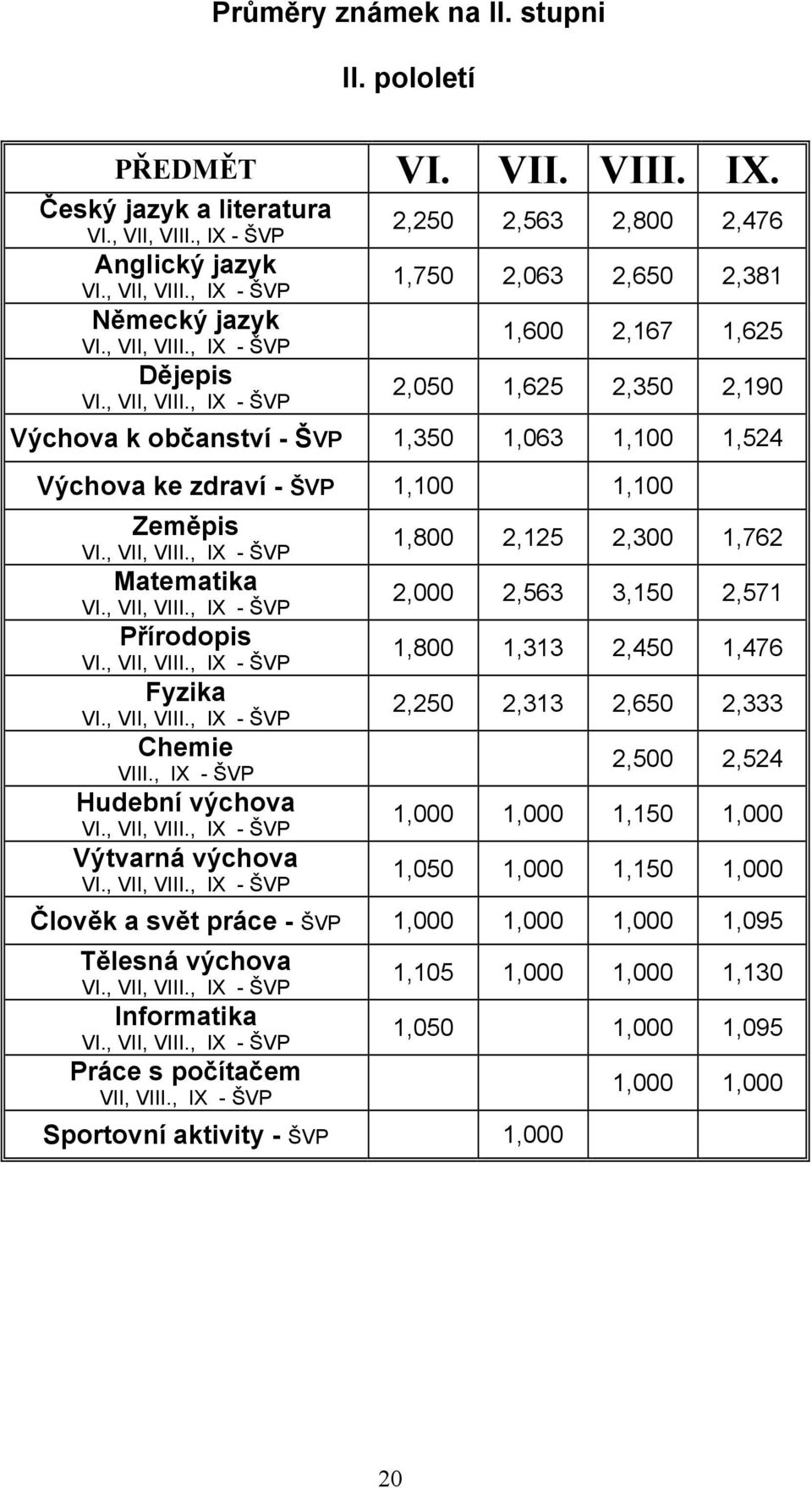 , IX - ŠVP 2,250 2,563 2,800 2,476 1,750 2,063 2,650 2,381 1,600 2,167 1,625 2,050 1,625 2,350 2,190 Výchova k občanství - ŠVP 1,350 1,063 1,100 1,524 Výchova ke zdraví - ŠVP 1,100 1,100 Zeměpis VI.