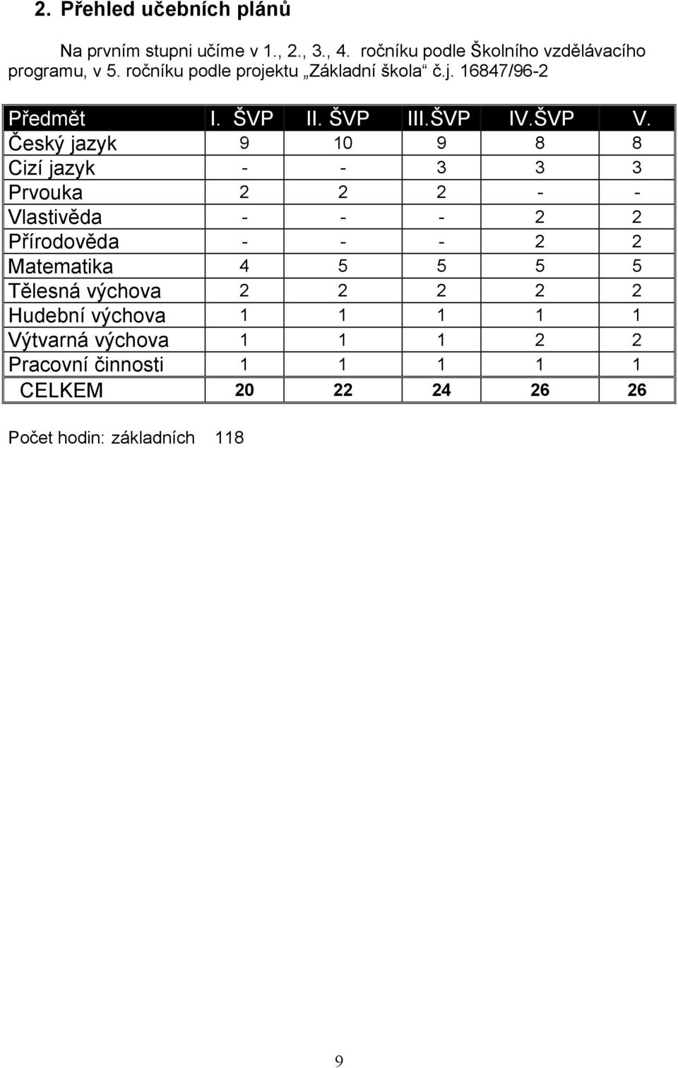 Český jazyk 9 10 9 8 8 Cizí jazyk - - 3 3 3 Prvouka 2 2 2 - - Vlastivěda - - - 2 2 Přírodověda - - - 2 2 Matematika 4 5 5 5