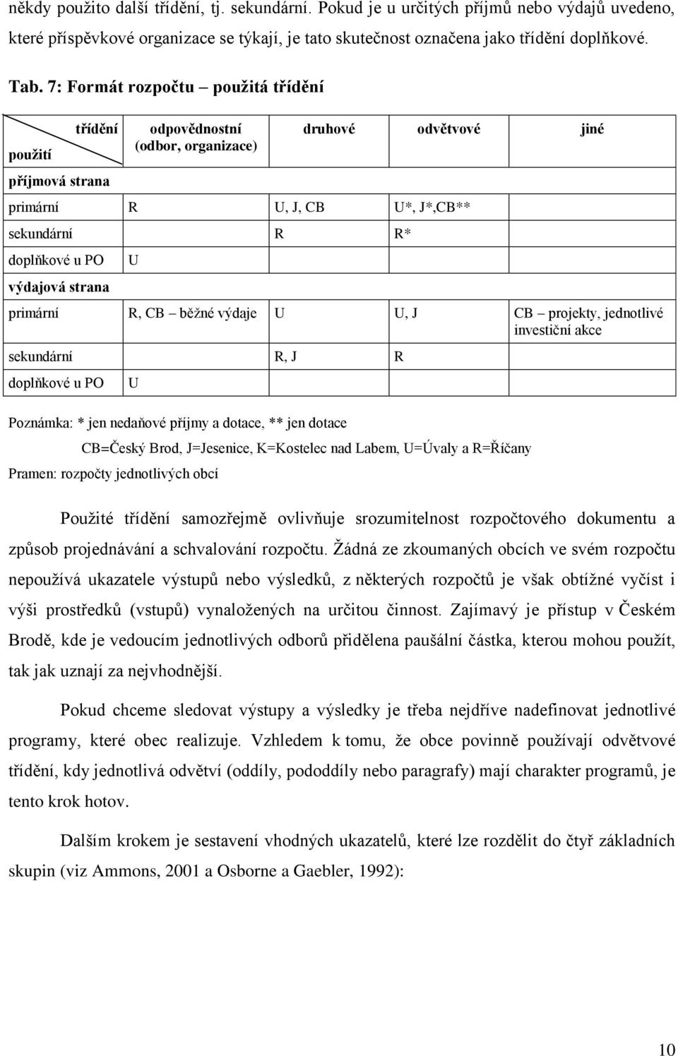 strana U primární R, CB běţné výdaje U U, J CB projekty, jednotlivé investiční akce sekundární R, J R doplňkové u PO U Poznámka: * jen nedaňové příjmy a dotace, ** jen dotace CB=Český Brod,