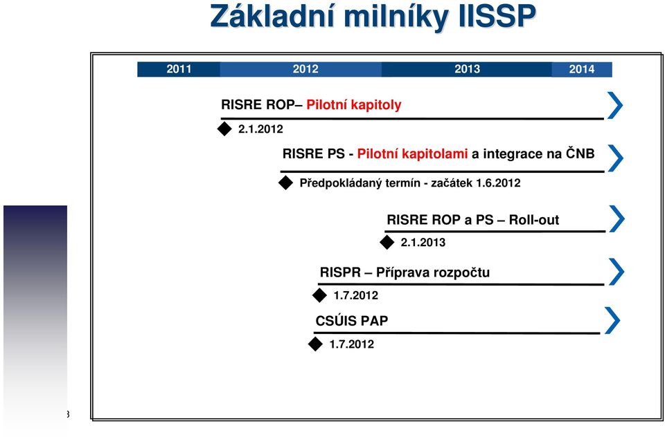 2012 RISRE PS - Pilotní kapitolami a integrace na ČNB