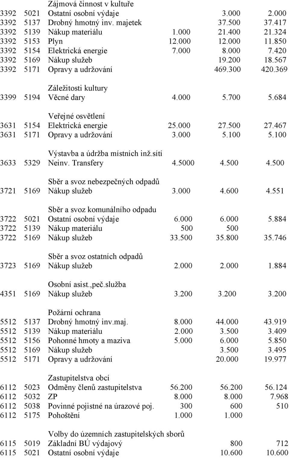 684 Veřejné osvětlení 3631 5154 Elektrická energie 25.000 27.500 27.467 3631 5171 Opravy a udržování 3.000 5.100 5.100 Výstavba a údržba místních inž.sítí 3633 5329 Neinv. Transfery 4.5000 4.500 4.