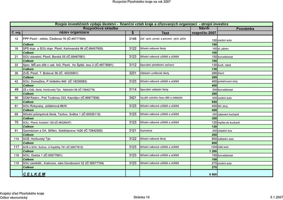 pánev Celkem 105 21 SOU stavební, Plzeň, Borská 55 (IČ:00497061) 3123 Střední odborná učiliště a učiliště 150 konvektomat Celkem 150 22 Spec. MŠ pro děti s vad. řeči, Plzeň, Ke Špitál.