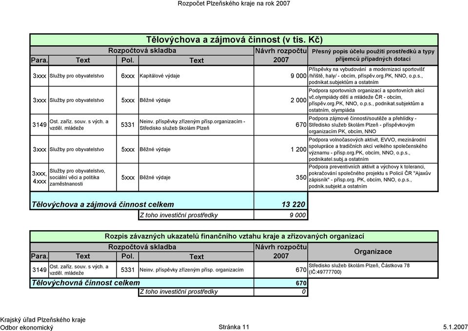 organizacím - Středisko služeb školám Plzeň 3xxx Služby pro obyvatelstvo 5xxx Běžné výdaje 1 200 3xxx, 4xxx Služby pro obyvatelstvo, sociální věci a politika zaměstnanosti Tělovýchova a zájmová