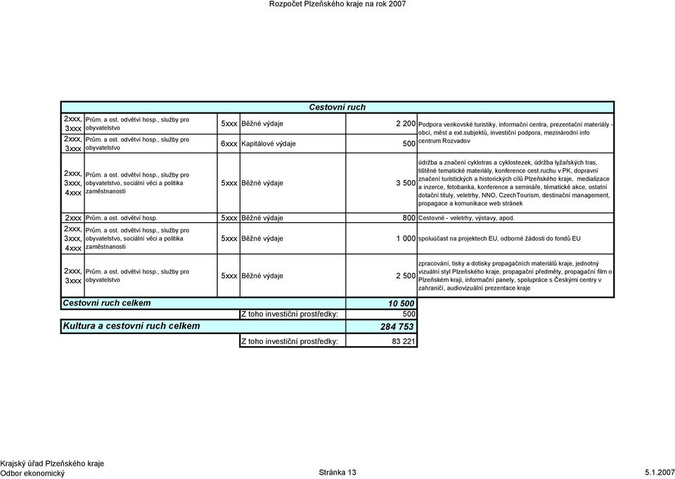, služby pro obyvatelstvo , služby pro 3xxx, obyvatelstvo, sociální věci a politika 4xxx zaměstnanosti Cestovní ruch 5xxx Běžné výdaje 2 200 6xxx Kapitálové výdaje 500 5xxx Běžné výdaje 3 500 Podpora