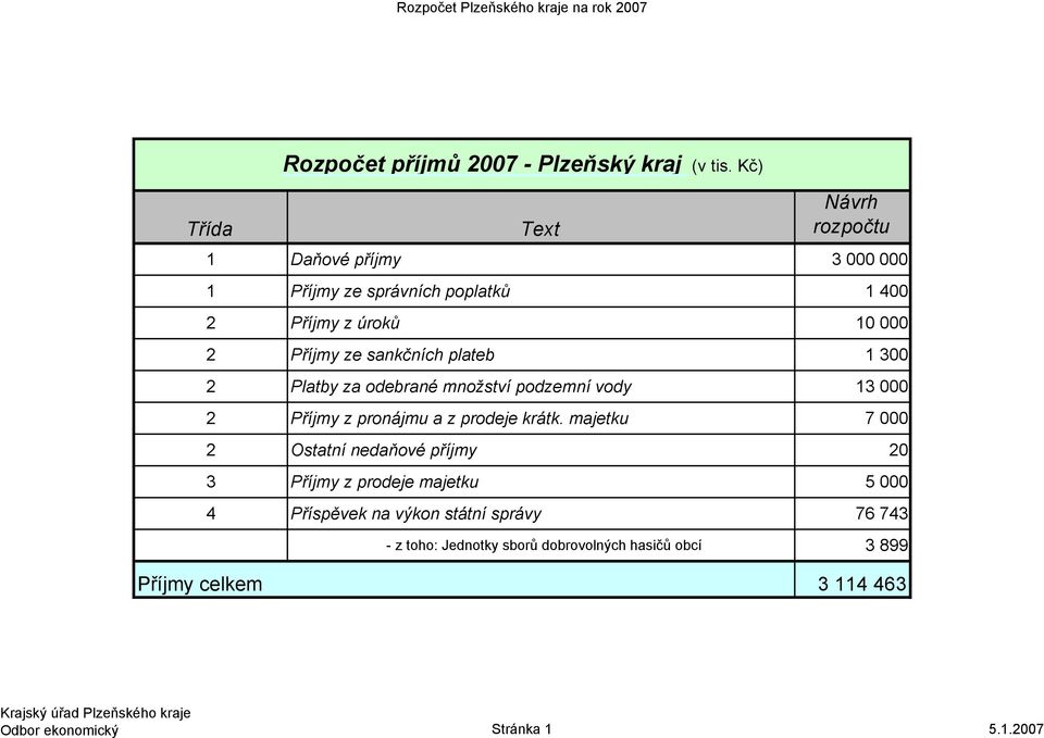 sankčních plateb 1 300 2 Platby za odebrané množství podzemní vody 13 000 2 Příjmy z pronájmu a z prodeje krátk.