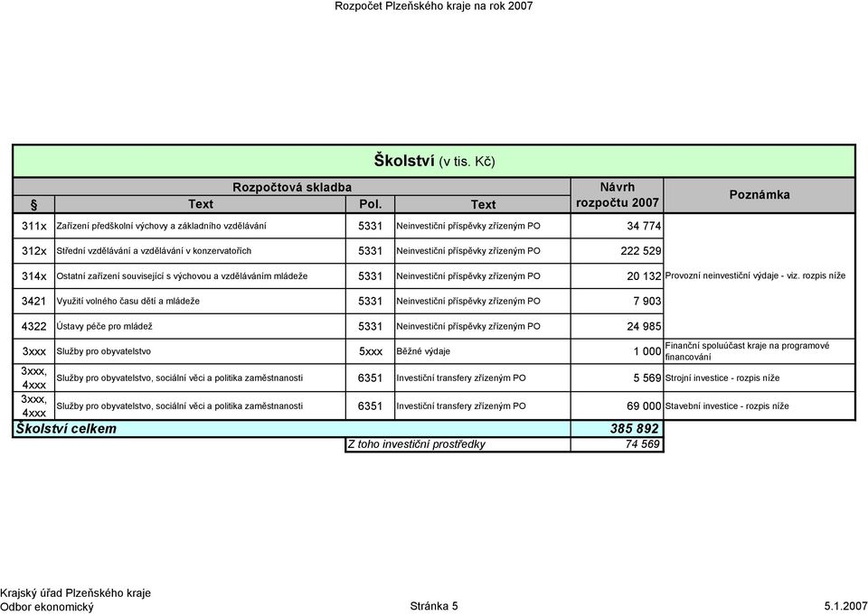 Neinvestiční příspěvky zřízeným PO 222 529 314x Ostatní zařízení související s výchovou a vzděláváním mládeže 5331 Neinvestiční příspěvky zřízeným PO 20 132 Provozní neinvestiční výdaje - viz.