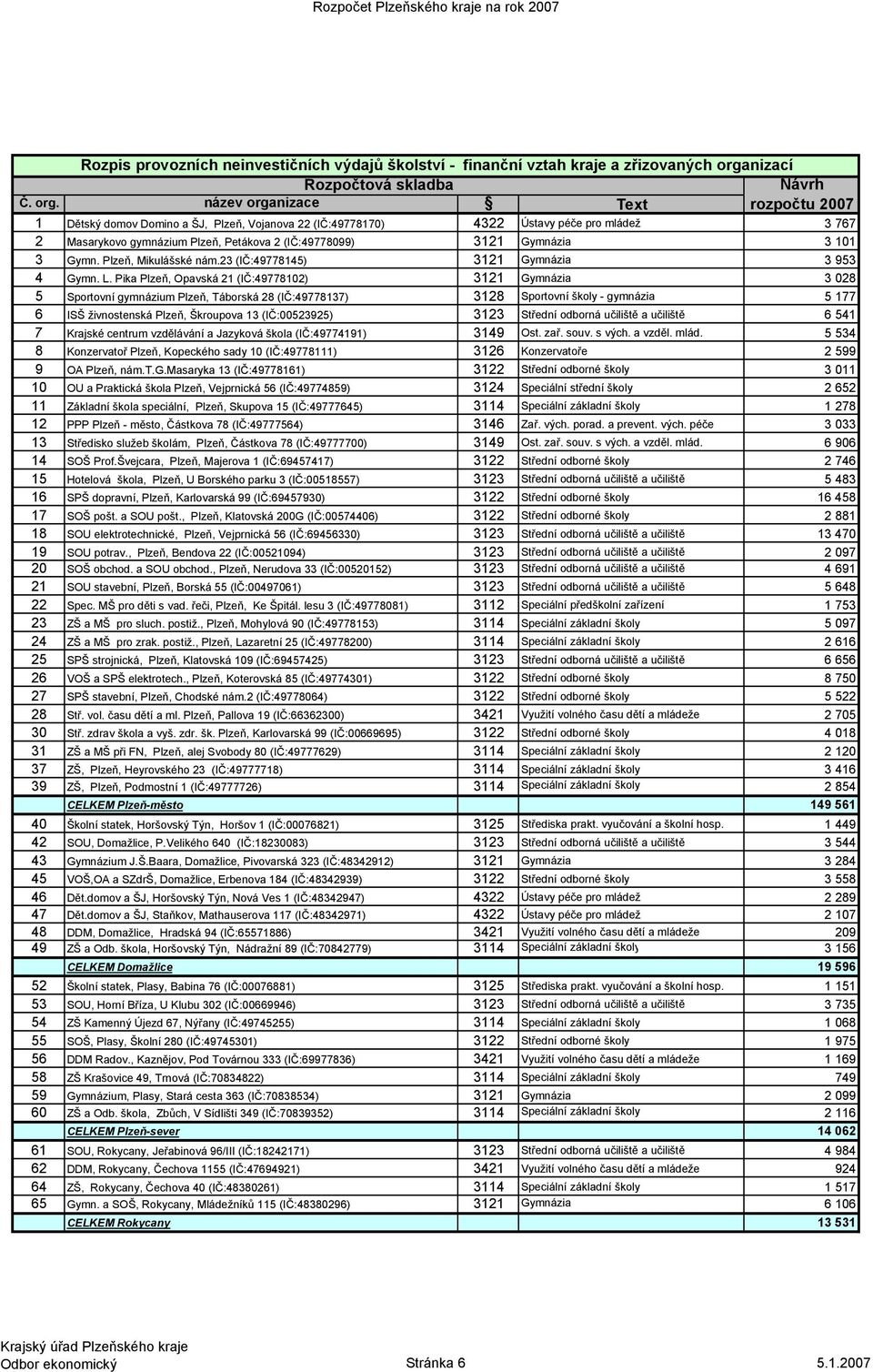 název organizace Text rozpočtu 2007 1 Dětský domov Domino a ŠJ, Plzeň, Vojanova 22 (IČ:49778170) 4322 Ústavy péče pro mládež 3 767 2 Masarykovo gymnázium Plzeň, Petákova 2 (IČ:49778099) 3121 Gymnázia