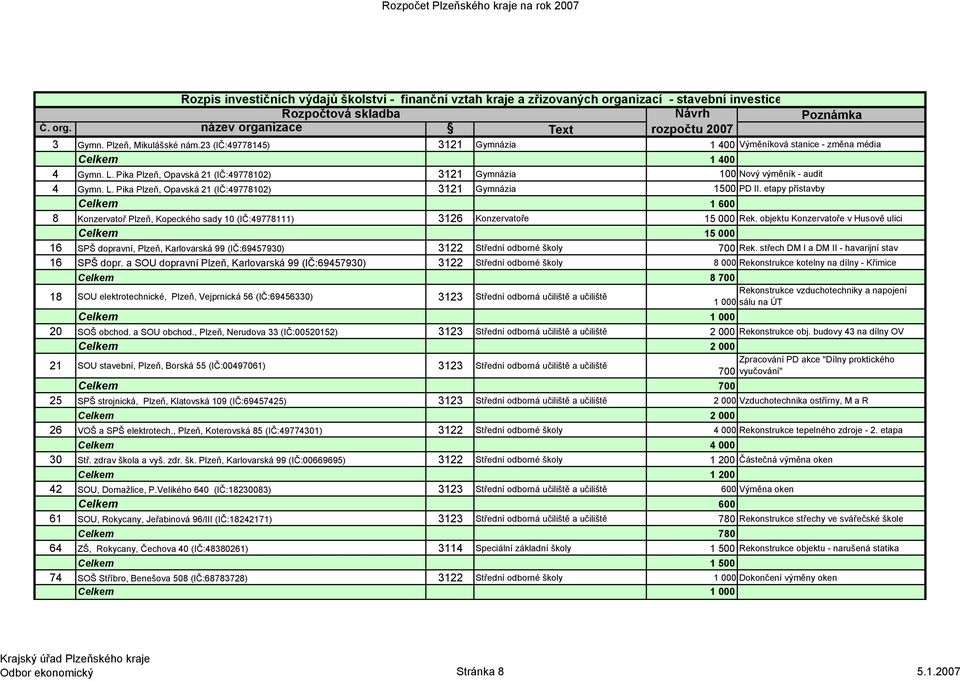 etapy přístavby Celkem 1 600 8 Konzervatoř Plzeň, Kopeckého sady 10 (IČ:49778111) 3126 Konzervatoře 15 000 Rek.