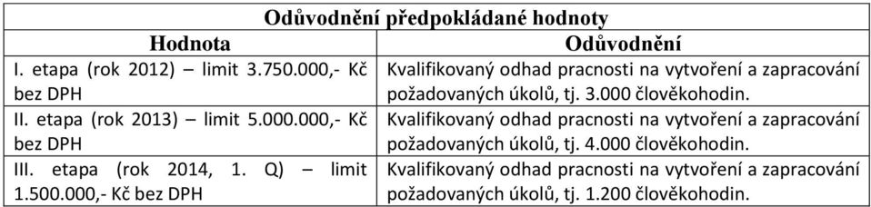 etapa (rok 2013) limit 5.000.000,- Kč bez DPH Kvalifikovaný odhad pracnosti na vytvoření a zapracování požadovaných úkolů, tj.