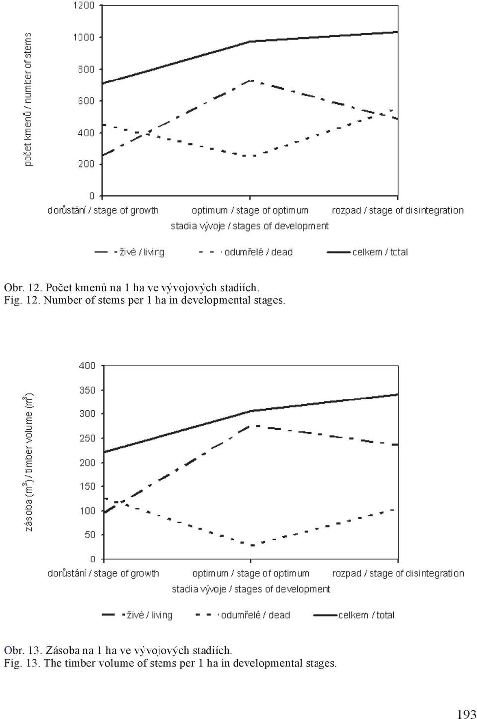 13. Zásoba na 1 ha ve vývojových stadiích. Fig. 13.