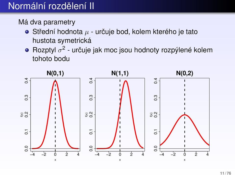 rozpýlené kolem tohoto bodu N(0,1) N(1,1) N(0,2) f(x) 0.0 0.1 0.2 0.3 0.