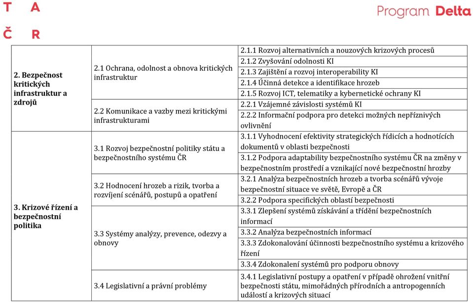 3 Systémy analýzy, prevence, odezvy a obnovy 3.4 Legislativní a právní problémy 2.1.1 Rozvoj alternativních a nouzových krizových procesů 2.1.2 Zvyšování odolnosti KI 2.1.3 Zajištění a rozvoj interoperability KI 2.