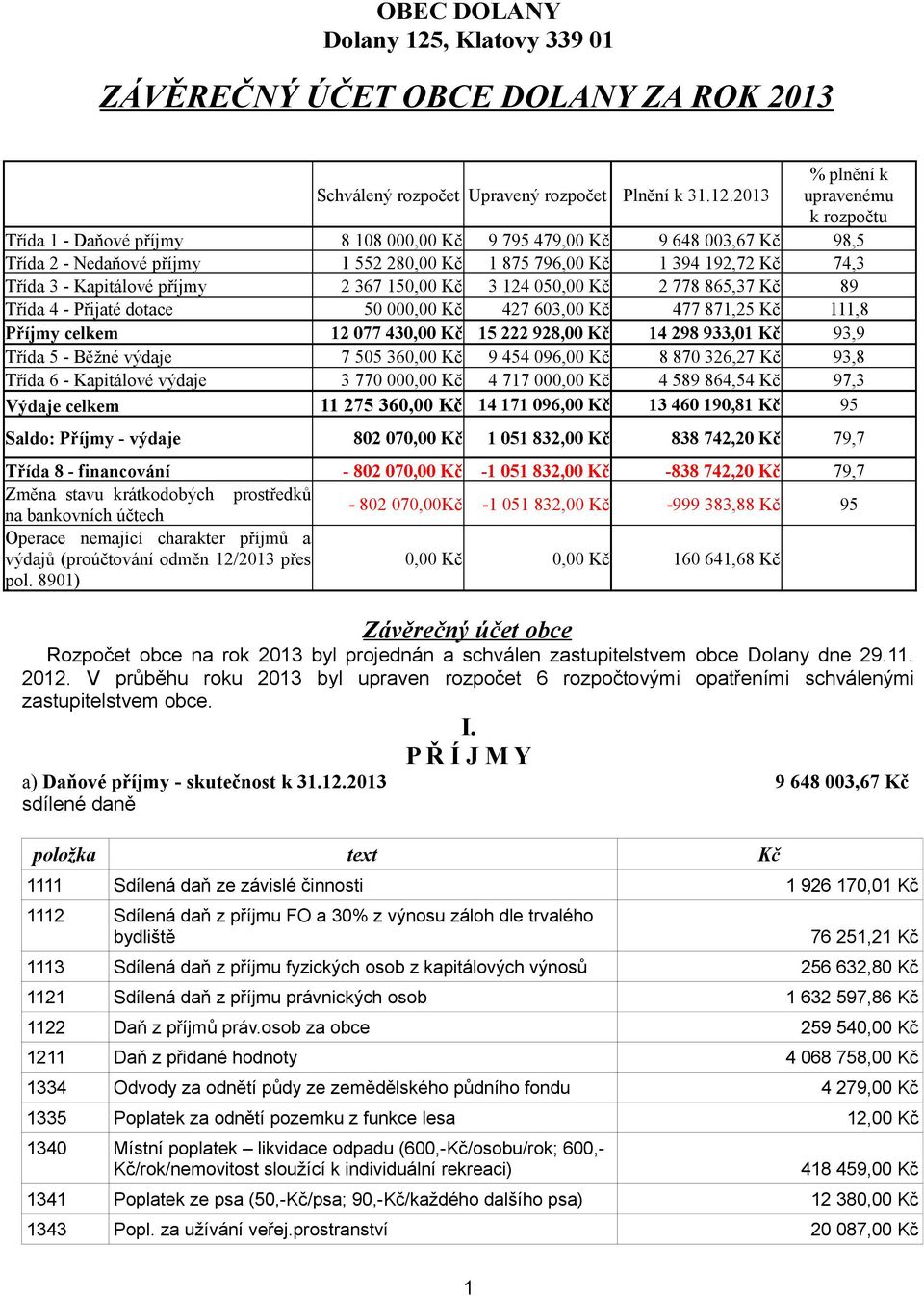 2013 % plnění k upravenému k rozpočtu Třída 1 - Daňové příjmy 8 108 000,00 Kč 9 795 479,00 Kč 9 648 003,67 Kč 98,5 Třída 2 - Nedaňové příjmy 1 552 280,00 Kč 1 875 796,00 Kč 1 394 192,72 Kč 74,3 Třída